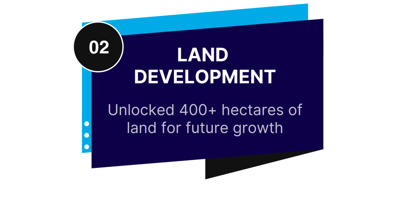 Land Development: Unlocked 400+ hectares of land for future growth.