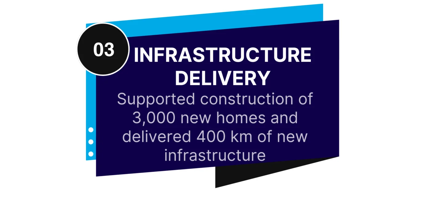 Infrastructure Delivery: Supported construction of 3,000 new homes and 400 km of new infrastructure