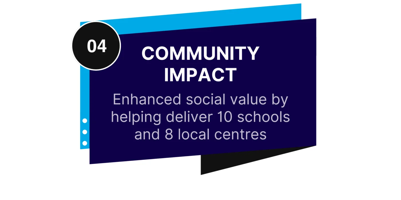 Community Impact: Enhanced social value by helping deliver 10 schools and 8 local centres