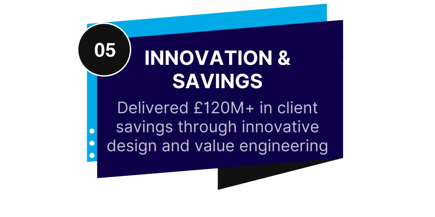 Innovation & Savings: Delivered £120M+ in client savings through innovation and value engineering